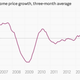 Image for article titled The 11 most important economic charts of the week